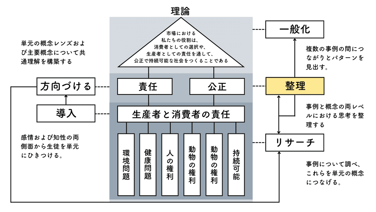 概念型探究の実践】整理するストラテジー「言語表現：漫画」｜Tomotaka