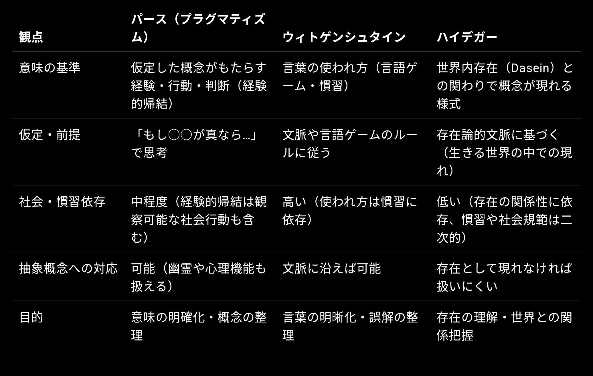 パース、ウィトゲンシュタイン、ハイデガーの比較検討 意味とは