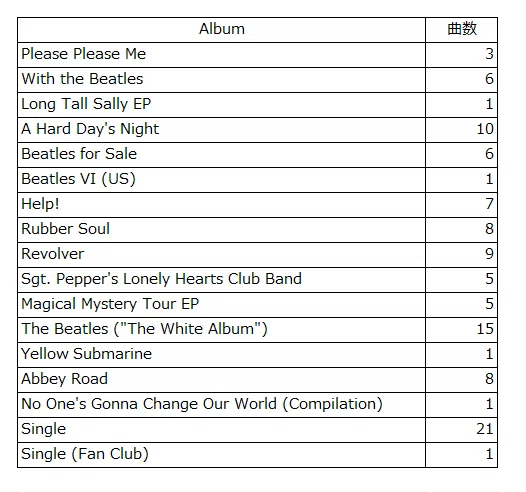 60年代洋楽ベストソング100｜与良 健吾（ヨラ・ケンゴ）