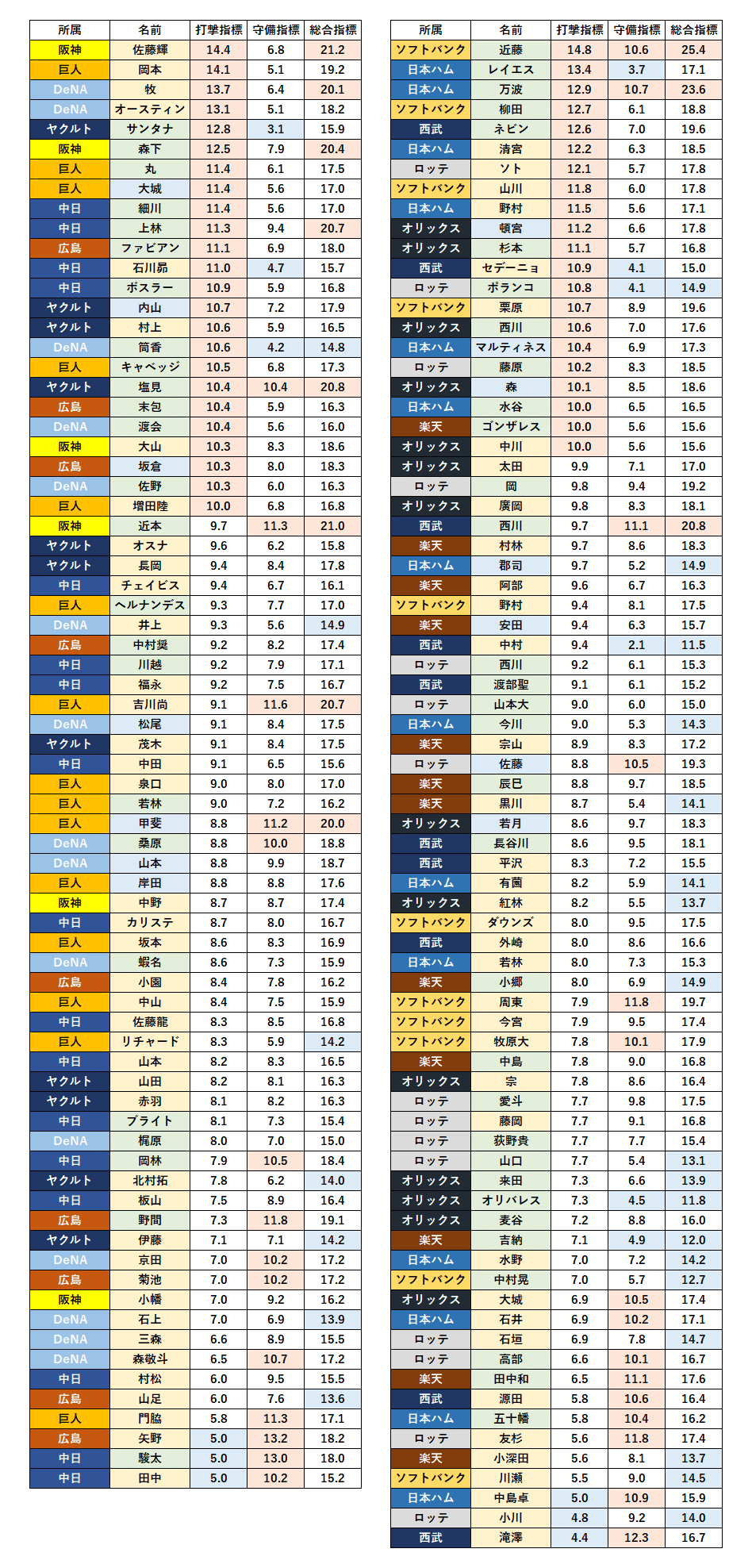 パワプロの野手ステータスを指標化してみた｜田中ミノル