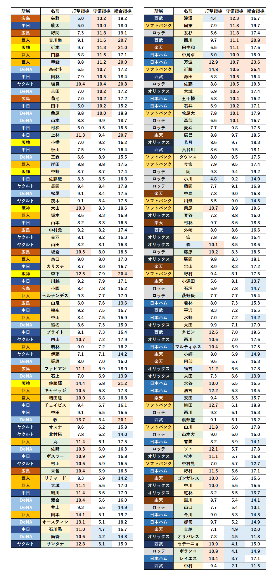 パワプロの野手ステータスを指標化してみた｜田中ミノル