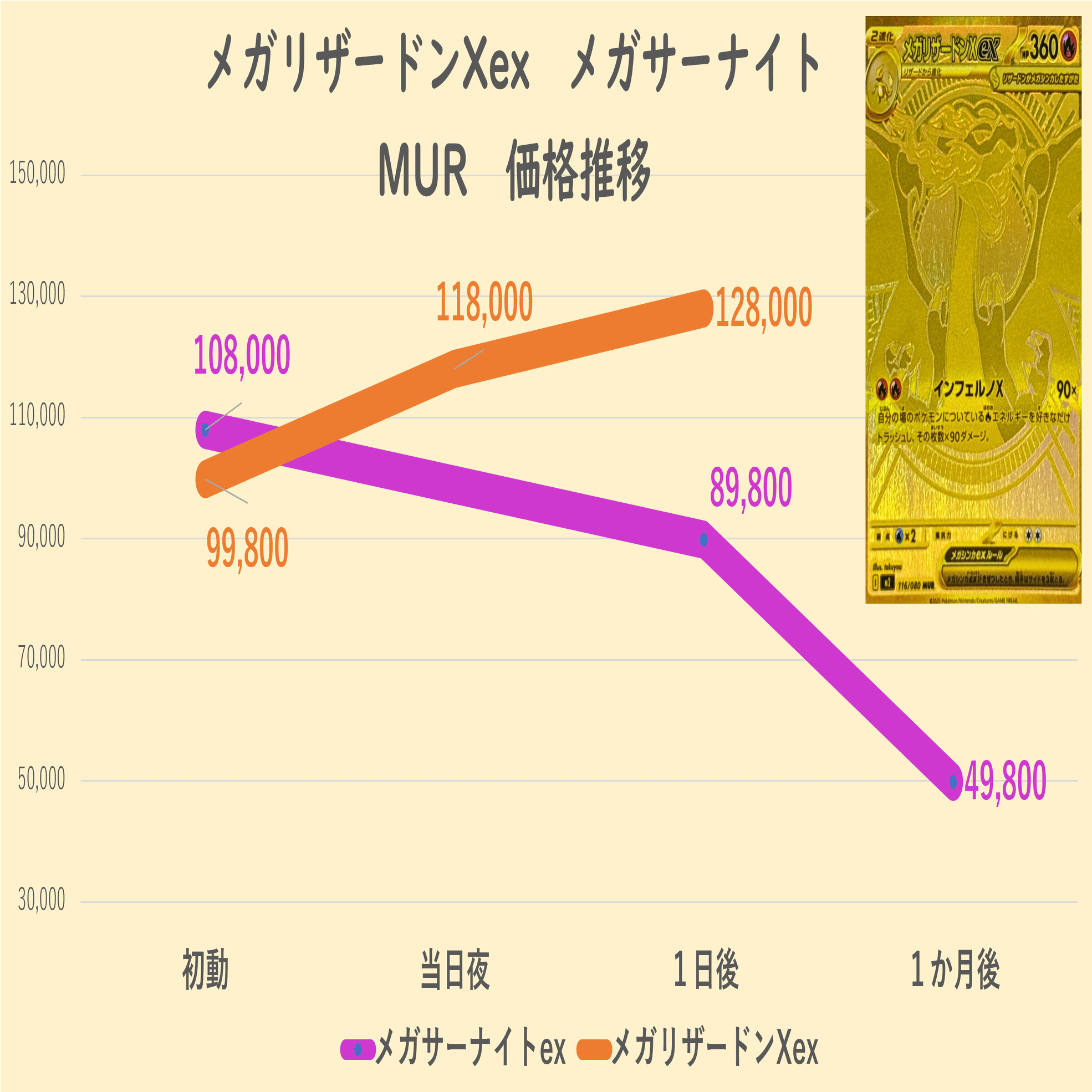 発売1日後相場】メガリザードンXexはこれから上がる？下がる