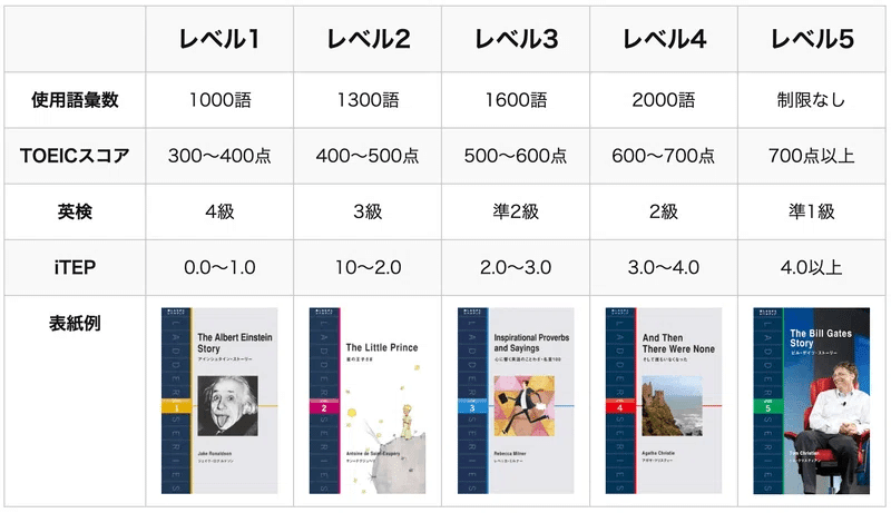 コレで洋書が読めるようになります。洋書初心者におすすめの洋書12冊と