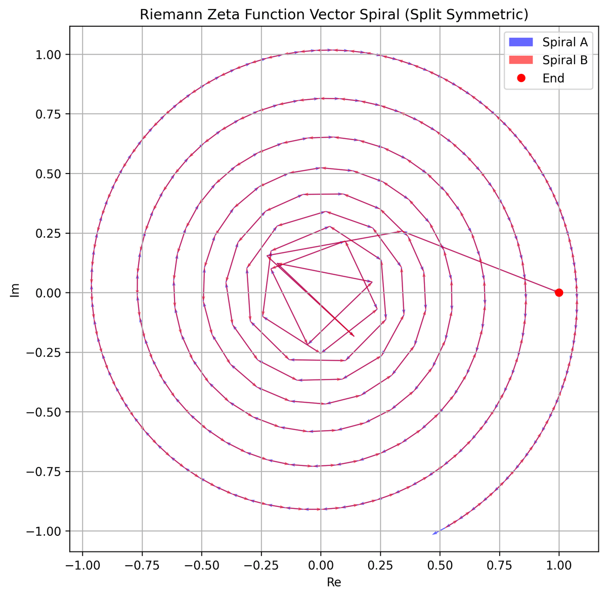 数学: 修正: リーマン予想 1/2 の対数螺旋｜D.