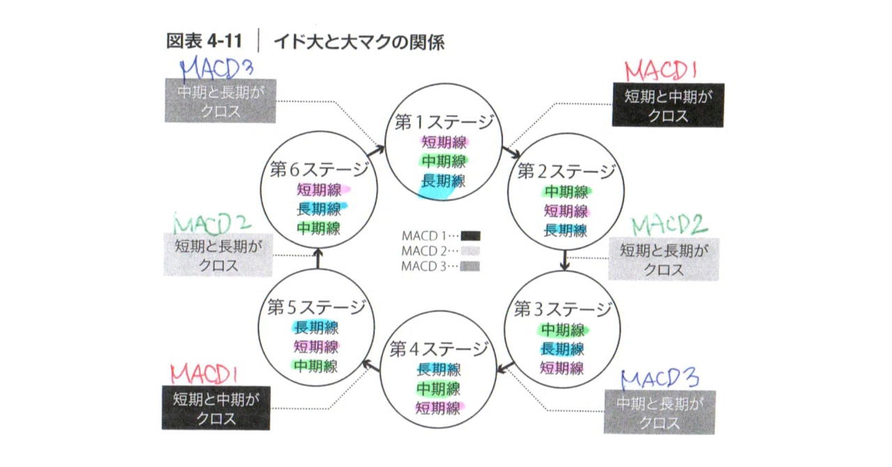 大循環移動平均×MACD」で精度を上げる！兼業投資家が実践するトレンド