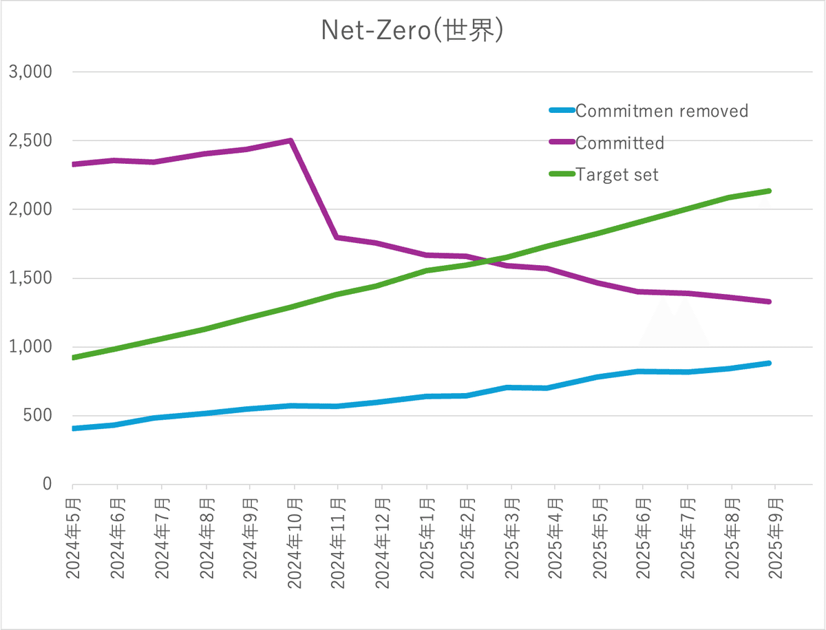 SBTi参加企業数アップデート｜園田隆克@GHG削減サポーター