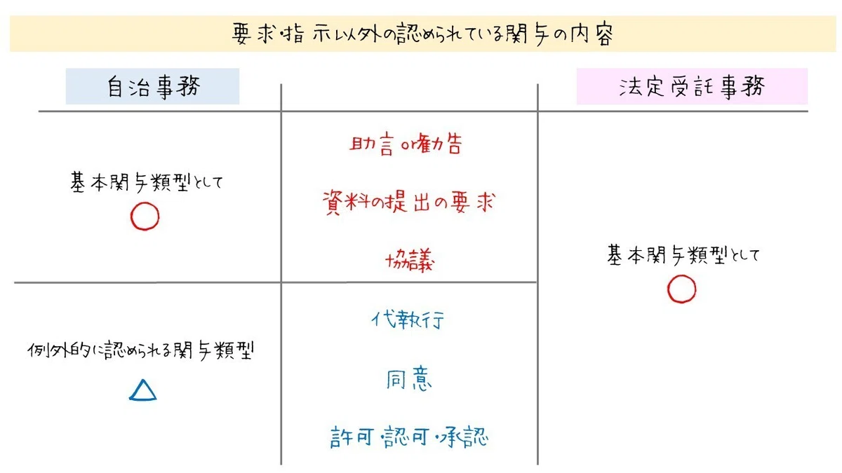 図で整理する「関与」の基本ポイント|図でわかる司法書士法務