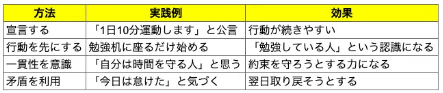 認知的不協和の心理学：矛盾を嫌う心理を利用して行動を変える方法｜なお.