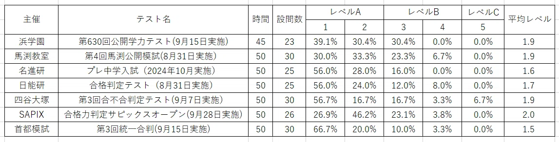 6年生の各塾の模試の比較｜うえたけ