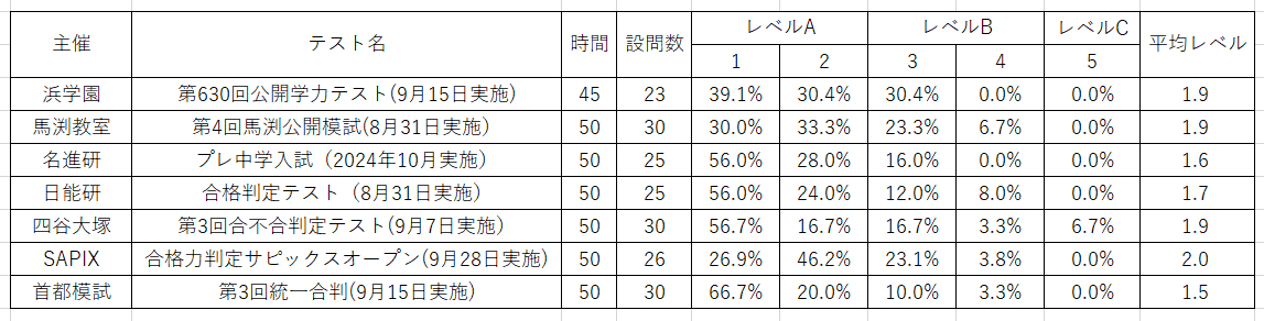 6年生の各塾の模試の比較｜うえたけ