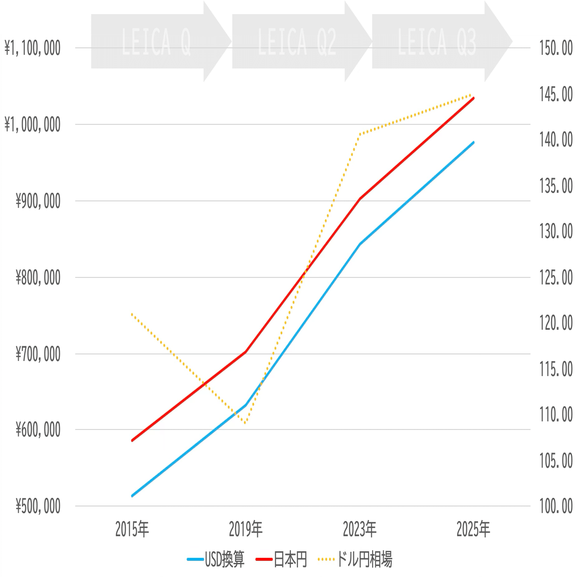 円安でカメラはどのくらい高くなった？｜絞り開放戦線