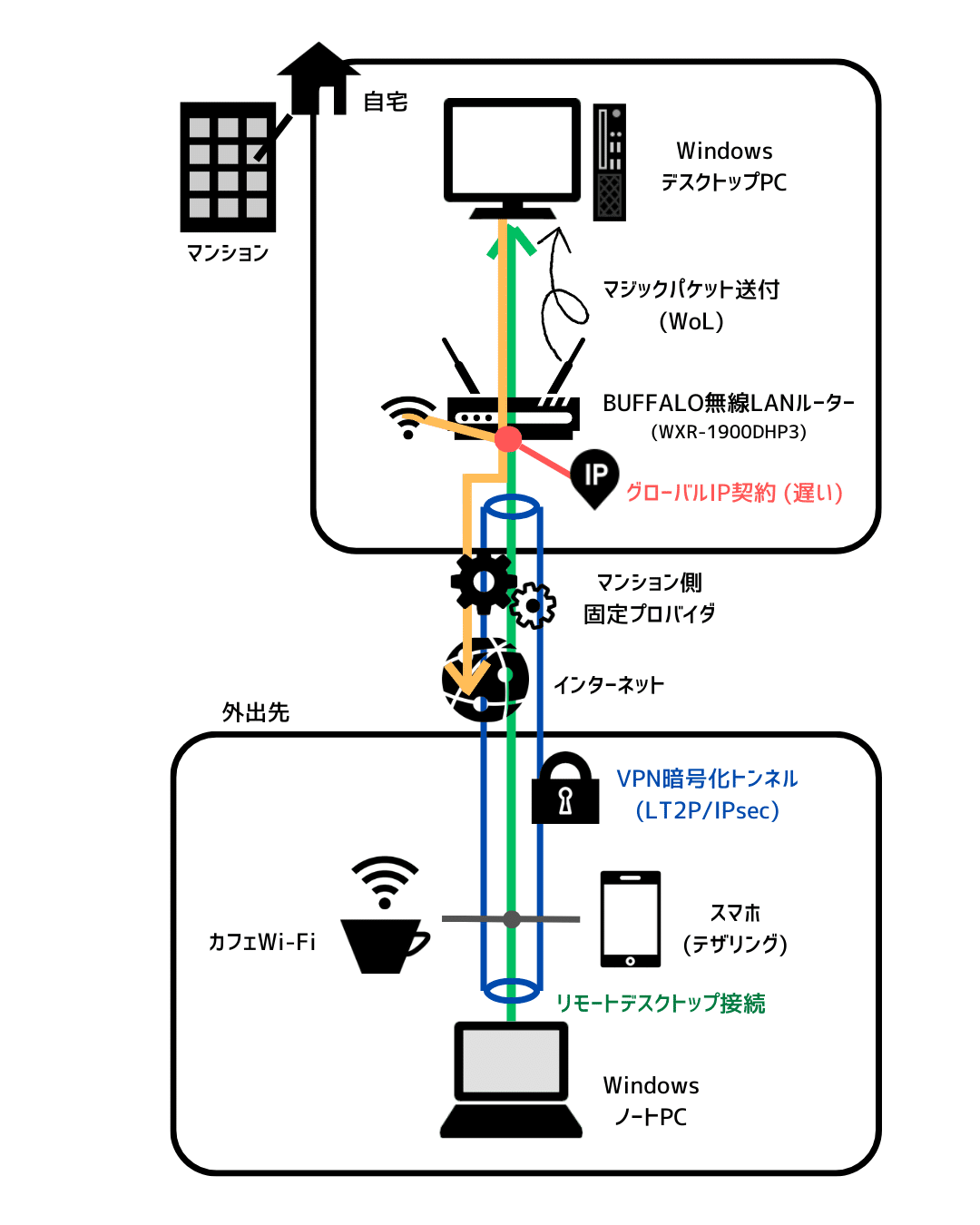 外出先から自宅PCにリモート接続したい！｜lanevok