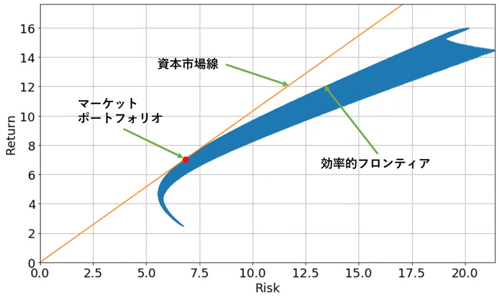 現代ポートフォリオ理論とは？ 初心者にもわかる分散投資の基本｜FPせ