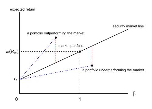 資本資産価格モデル(Capital Asset Pricing Model:CAPM)