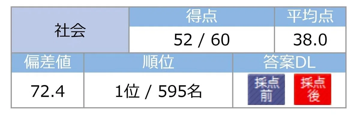 中学受験】第1回学校別サピックスオープンの結果が発表されました｜ち