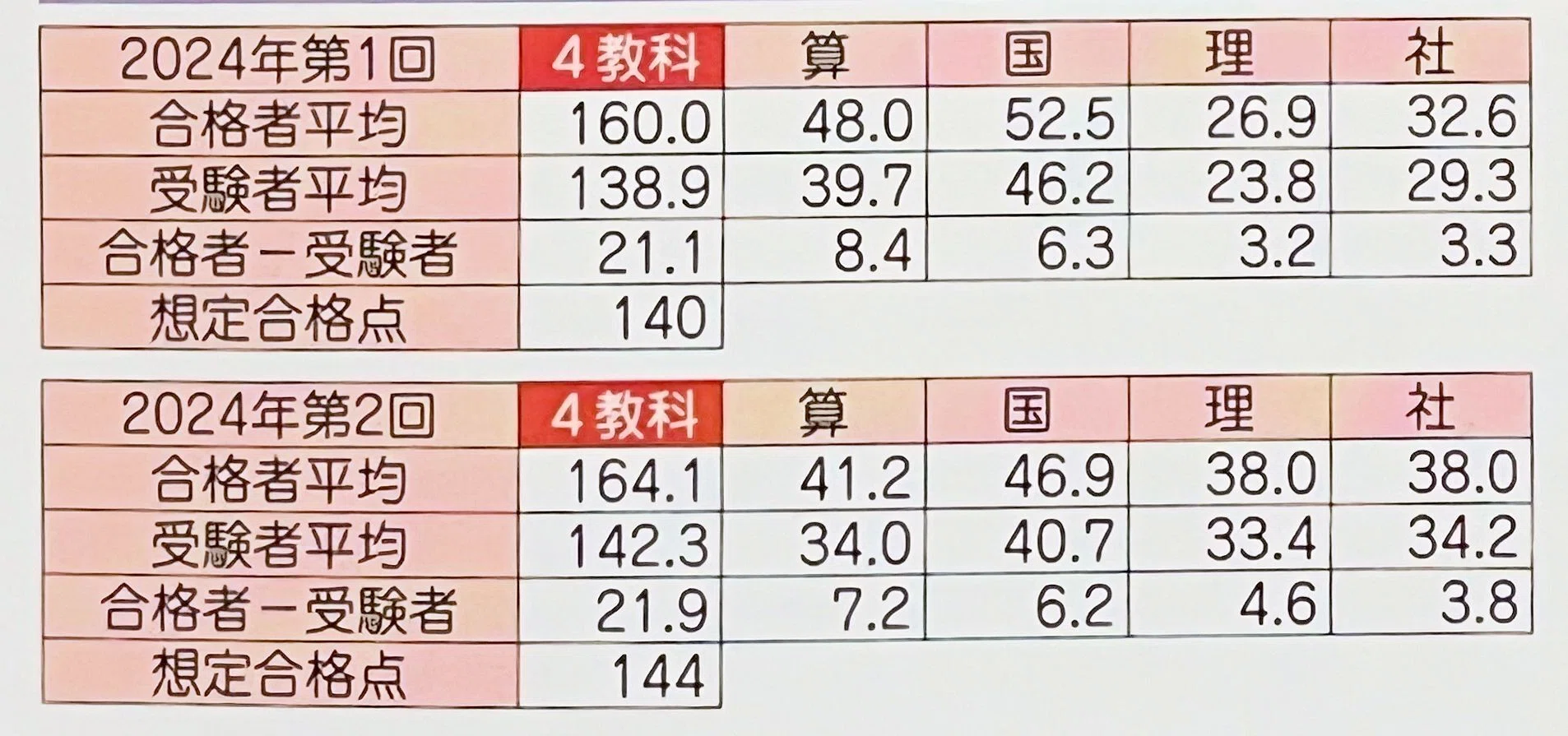 中学受験】第1回学校別サピックスオープンの結果が発表されました｜ち