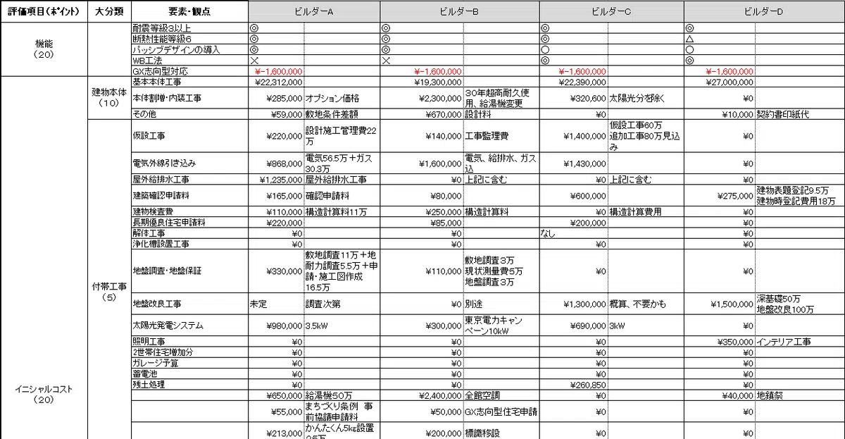 第2話:注文住宅の相見積もりは常識?7社同時進行して脳内フリーズ|マイホーム、迷ってばっか日記