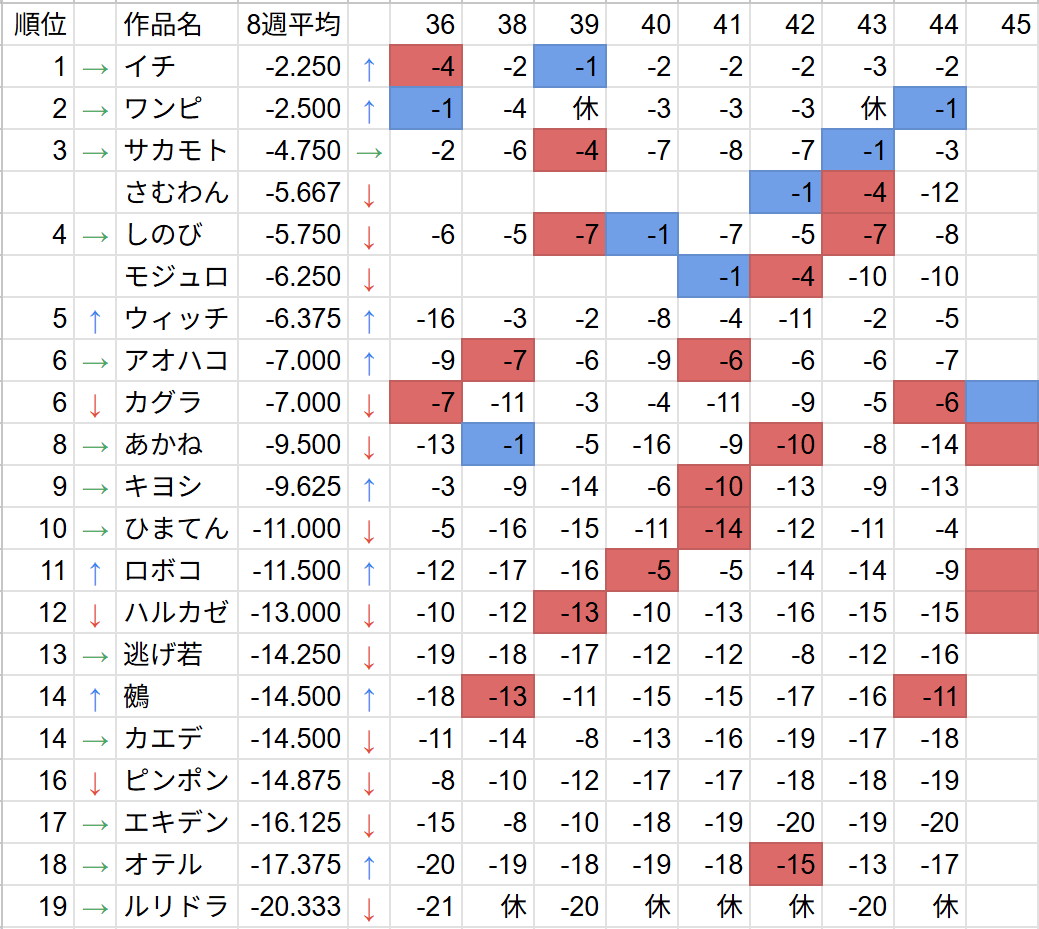 週刊少年ジャンプ2025年44号掲載順・平均推移｜掲載順とジャンプ好き