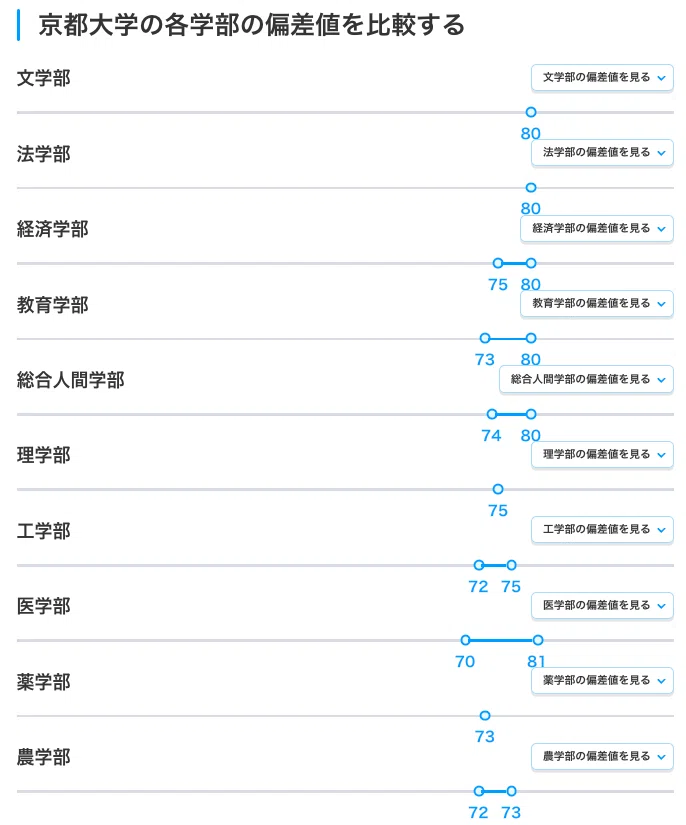 京都大学,各学部の偏差値の比較