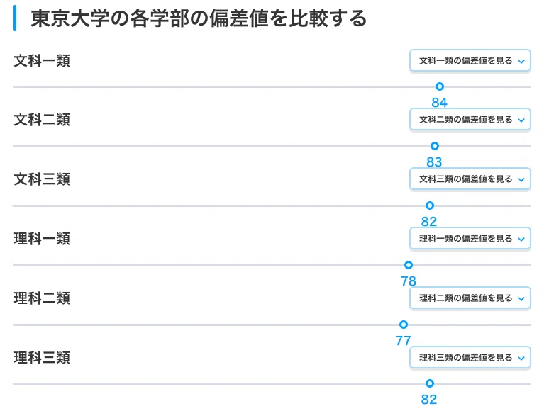 東京大学,各学部の偏差値の比較