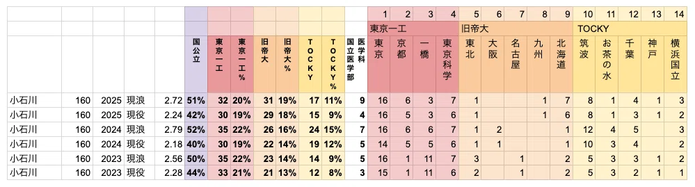 小石川中国公立大学合格数_現役・現役浪人（現浪）