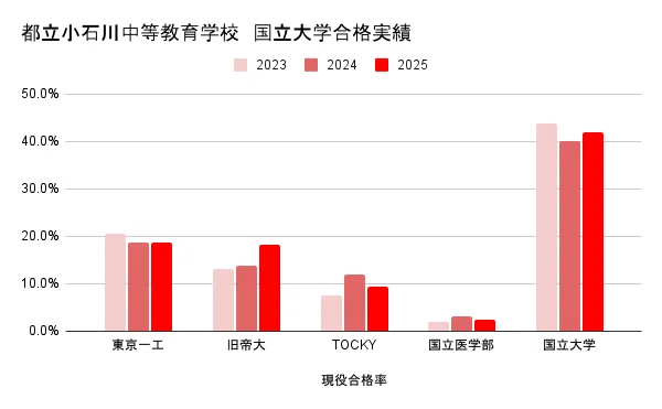 小石川中等教育学校直近3ヵ年大学群別国公立大学現役合格率