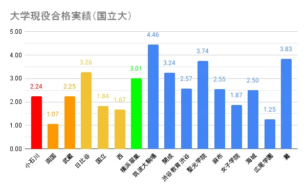 小石川中、国公立大学現役合格実績＿比較グラフ_(両国・武蔵・日比谷・国立・西・横浜翠嵐・筑駒・開成・渋々・聖光学院・麻布・女子学院・海城・広尾・灘）