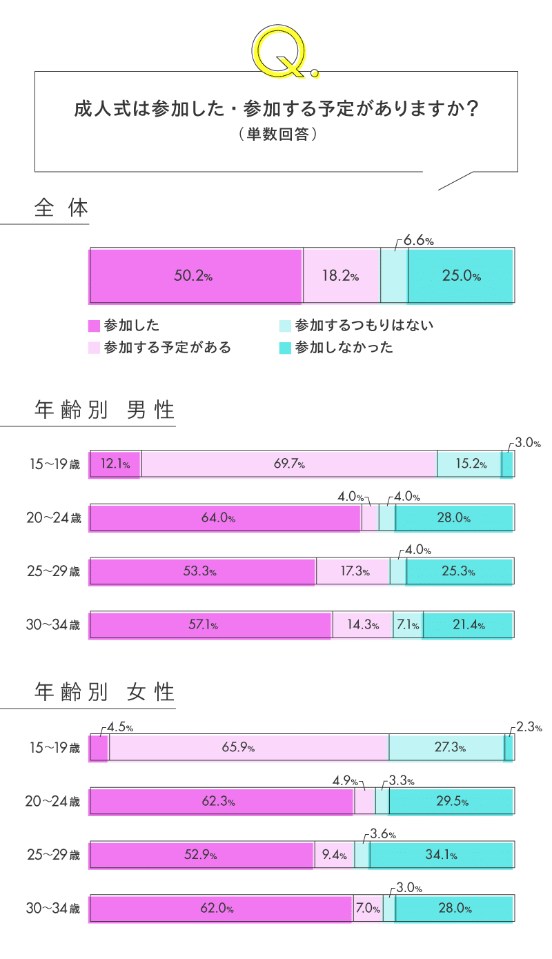 リサーチ】Z世代の「成人式」事情 準備はいつから？情報収集の方法は
