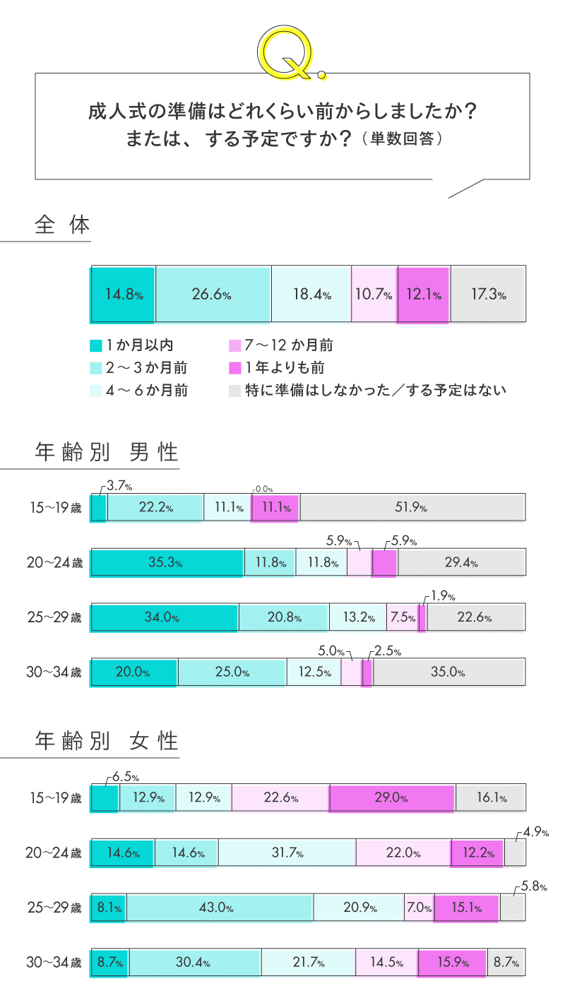 リサーチ】Z世代の「成人式」事情 準備はいつから？情報収集の方法は