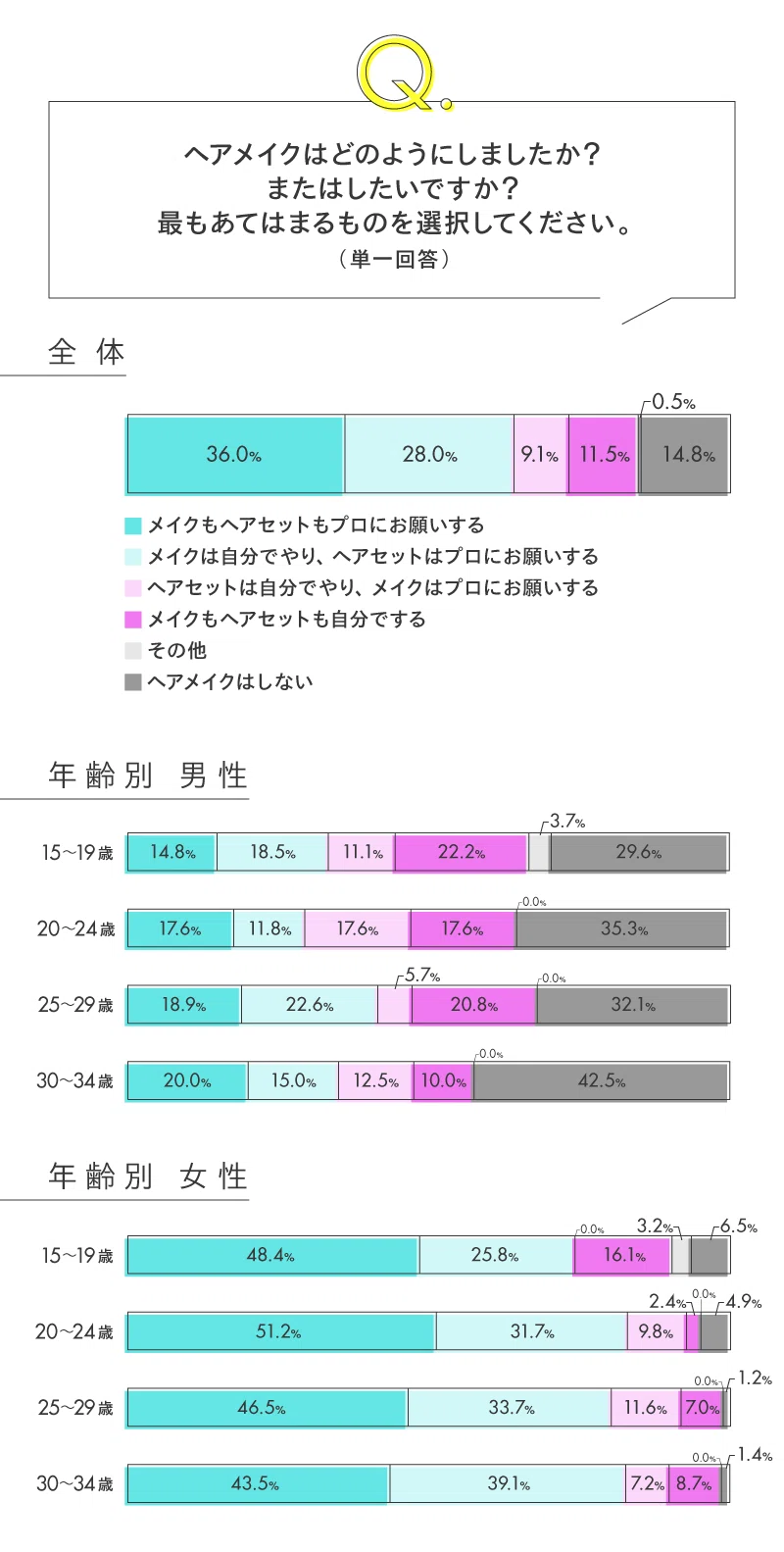 a♡様   成人式データ確認 リサーチ】Z世代の「成人式」事情 準備はいつから？情報収集の方法は