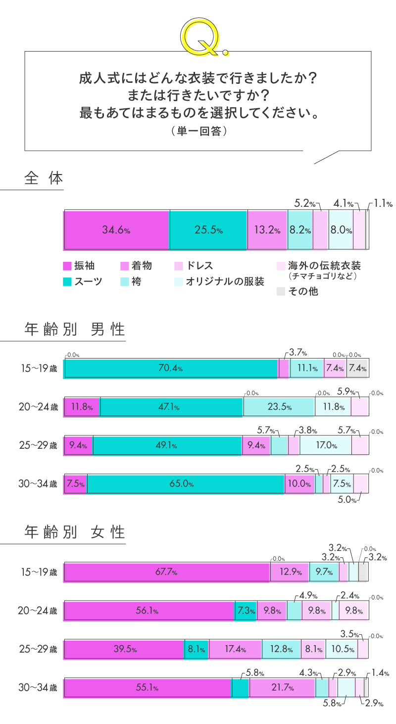 リサーチ】Z世代の「成人式」事情 準備はいつから？情報収集の方法は