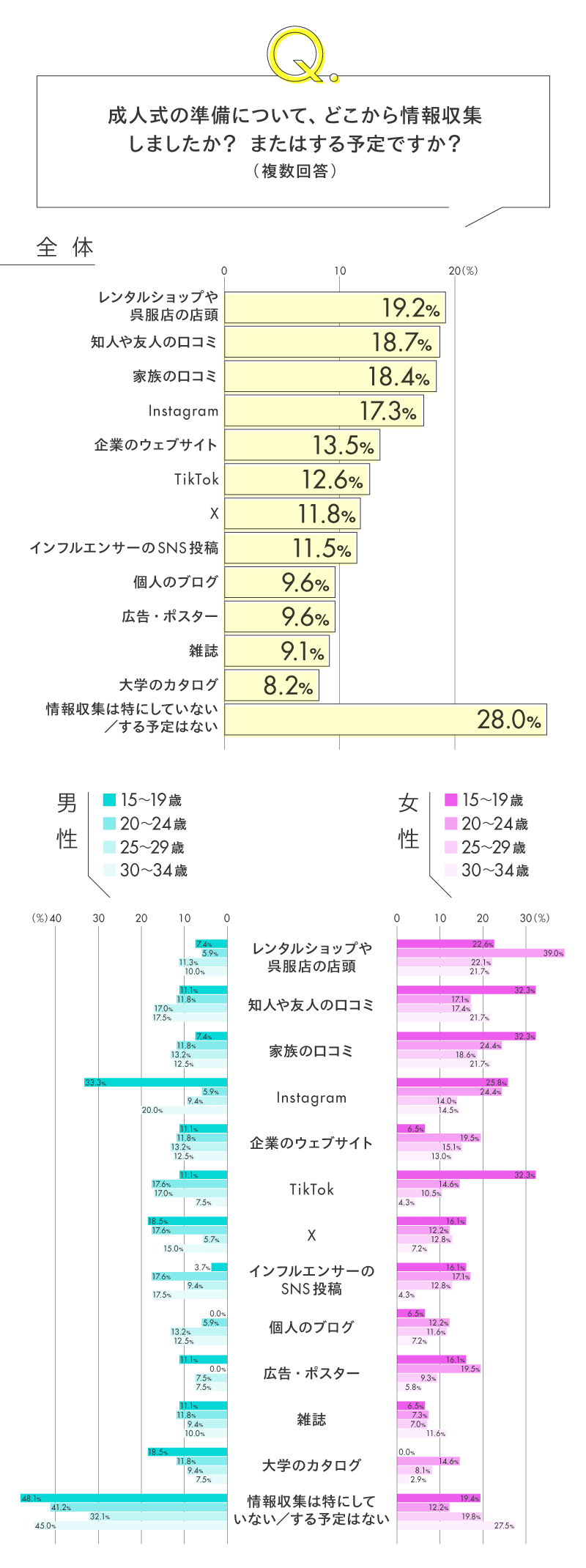 リサーチ】Z世代の「成人式」事情 準備はいつから？情報収集の方法は