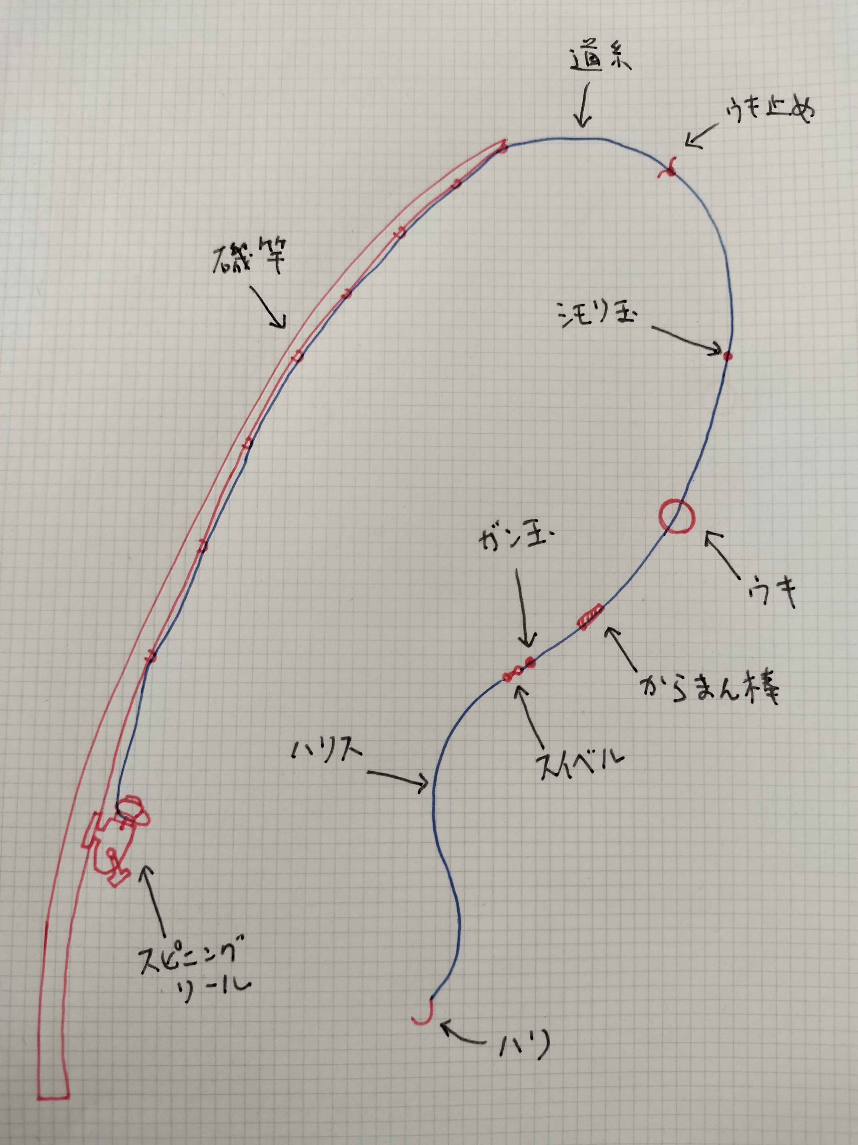 フカセ釣りの仕掛け完全ガイド｜初心者でも分かるタックル選びから
