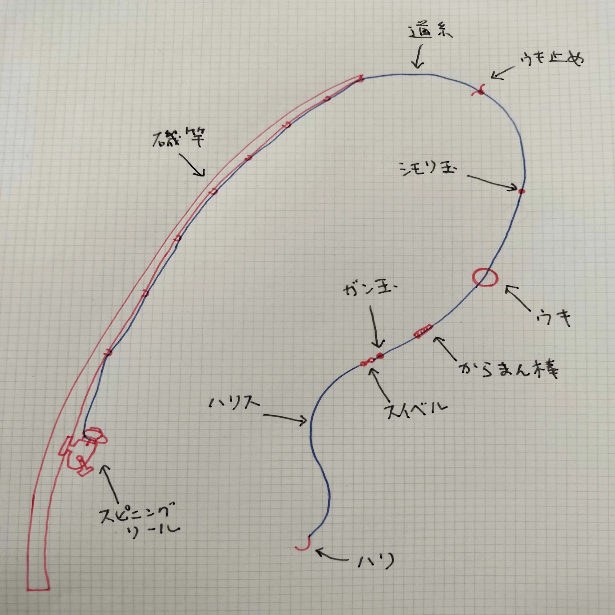 フカセ釣りの仕掛け完全ガイド｜初心者でも分かるタックル選びから 