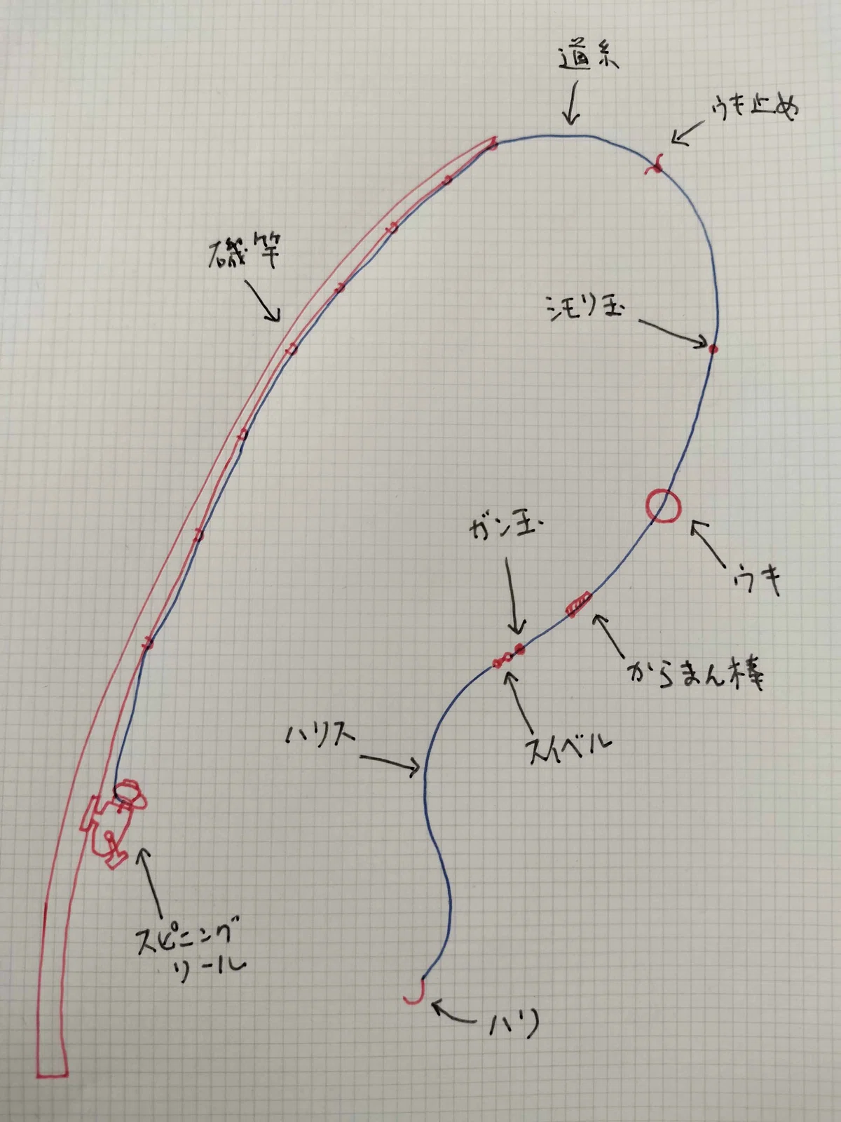 フカセ釣りの仕掛け完全ガイド｜初心者でも分かるタック …