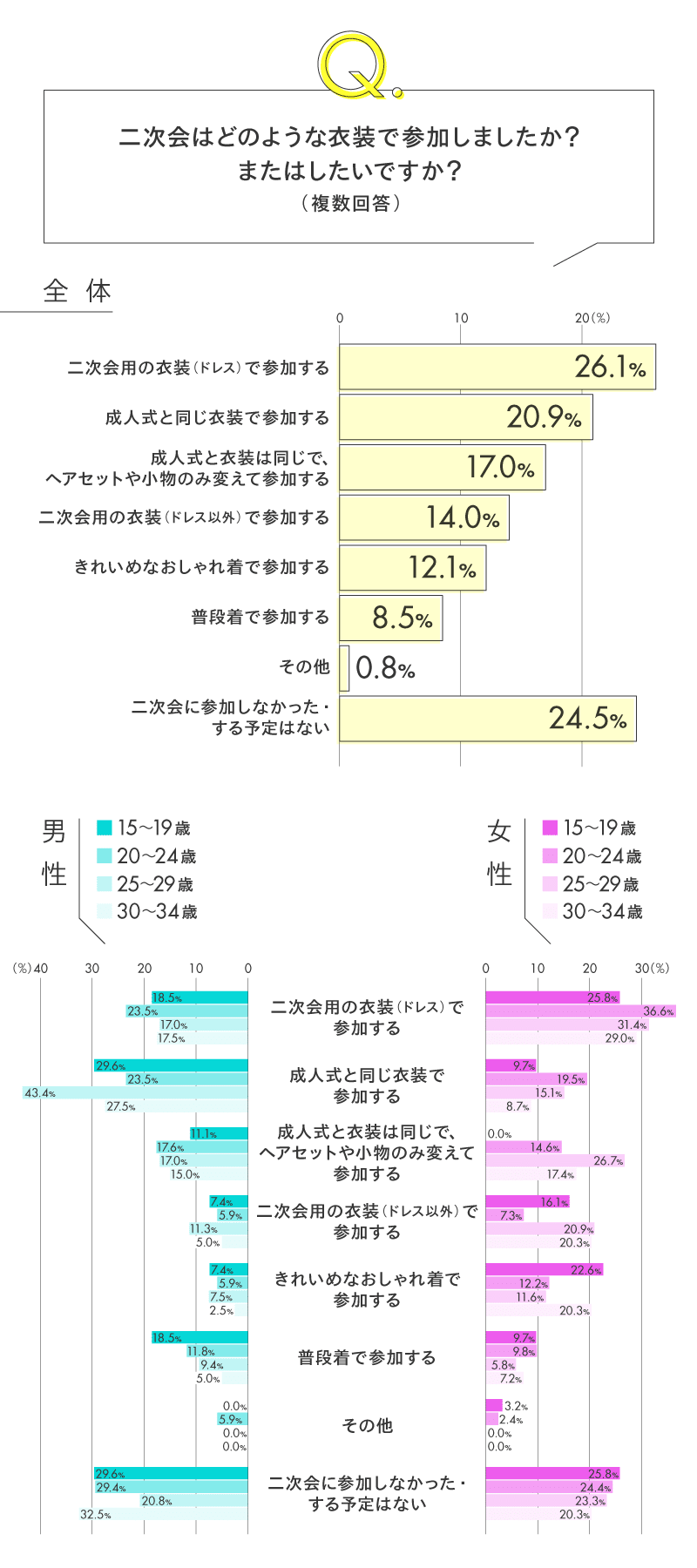 リサーチ】Z世代の「成人式」事情 準備はいつから？情報収集の方法は