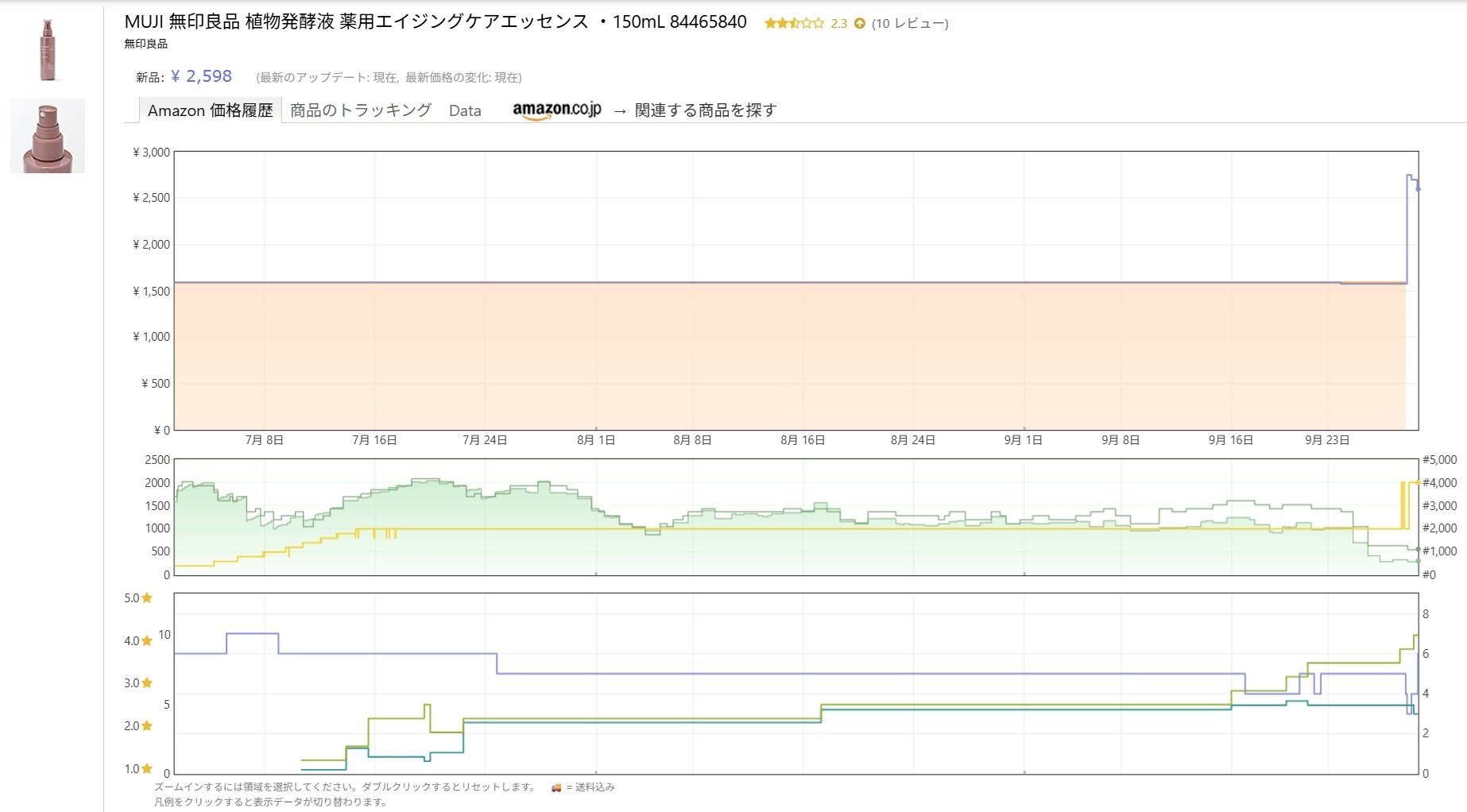 昨日プレミアになった商品を共有します。回収案件 利益商品 共有