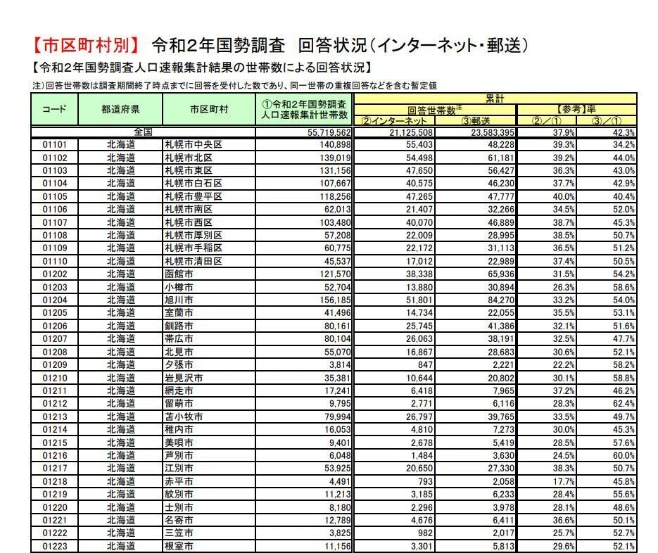 仮説】国勢調査の「回答方法別平均学歴」比較について｜えぐざま