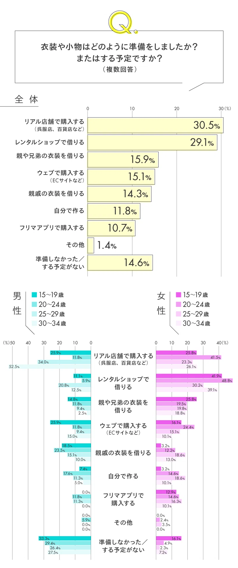 リサーチ】Z世代の「成人式」事情 準備はいつから？情報収集の方法は