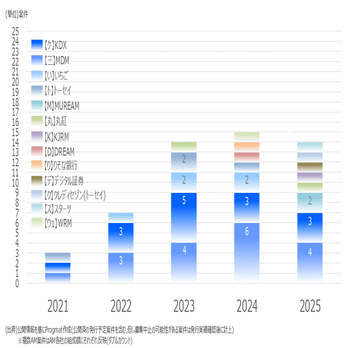 定期更新】本邦初「PEファンドST」も解説！デジタル証券(ST)市場のファクトデータ図解を公開します（25年9月）｜齊藤  達哉｜Progmat（プログマ）