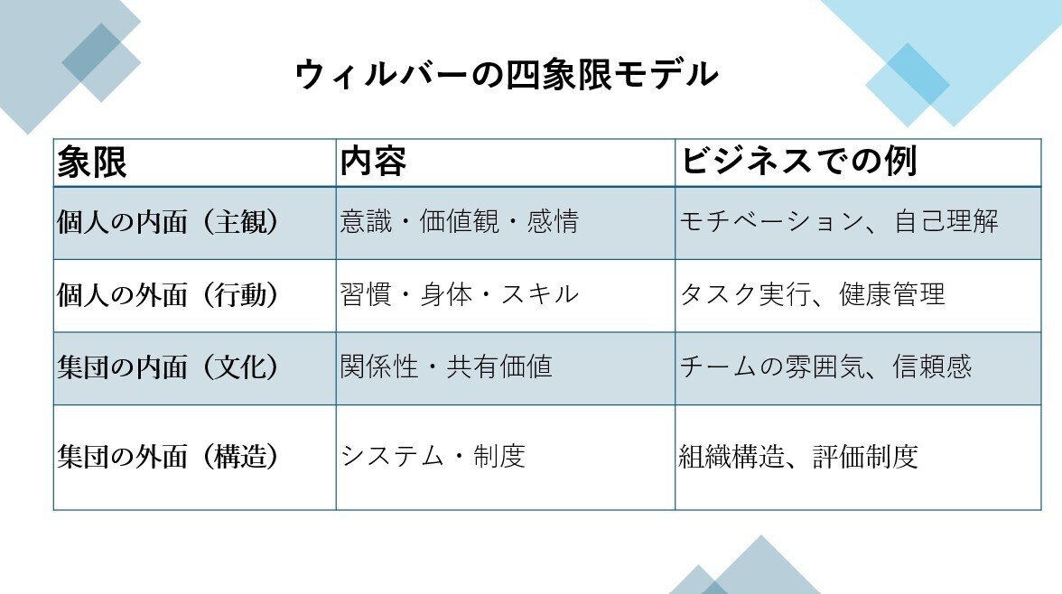 インテグラル・ライフ・プラクティス（ILP）とは？～ 