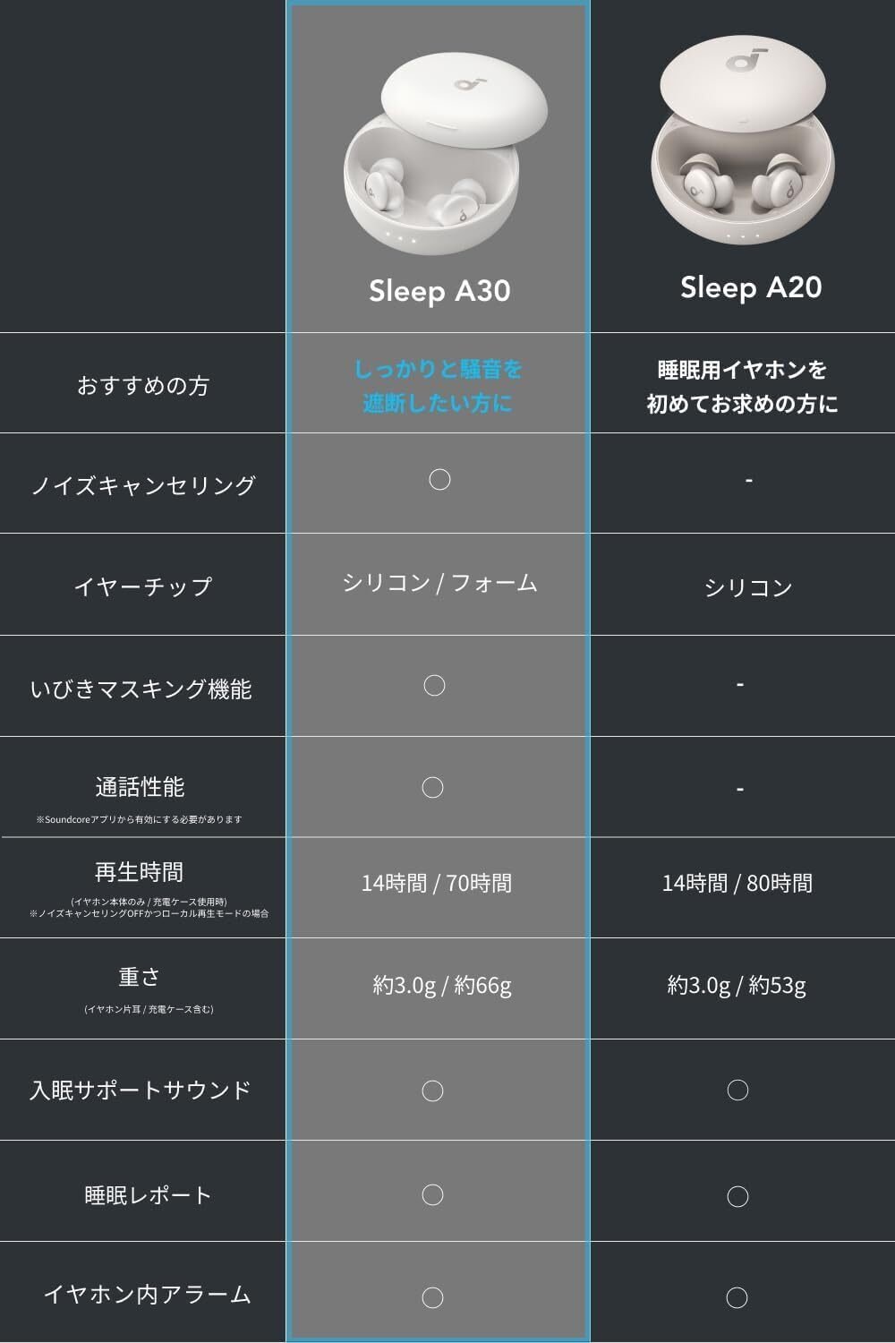 新着ギア〉 Anker Soundcore Sleep A30 — いびき対策と静寂を耳元に