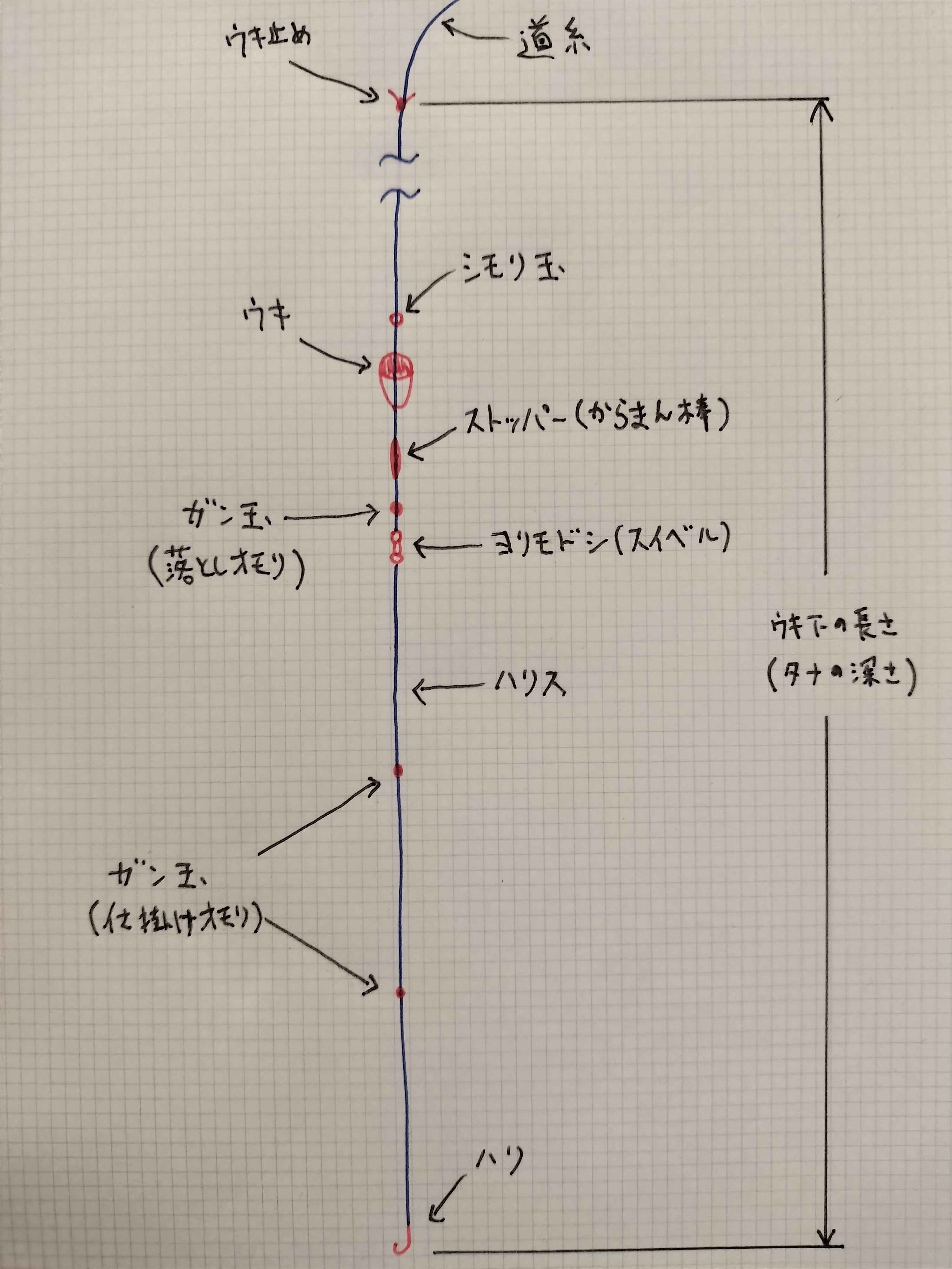 フカセ釣りの仕掛け完全ガイド｜初心者でも分かるタックル選びから