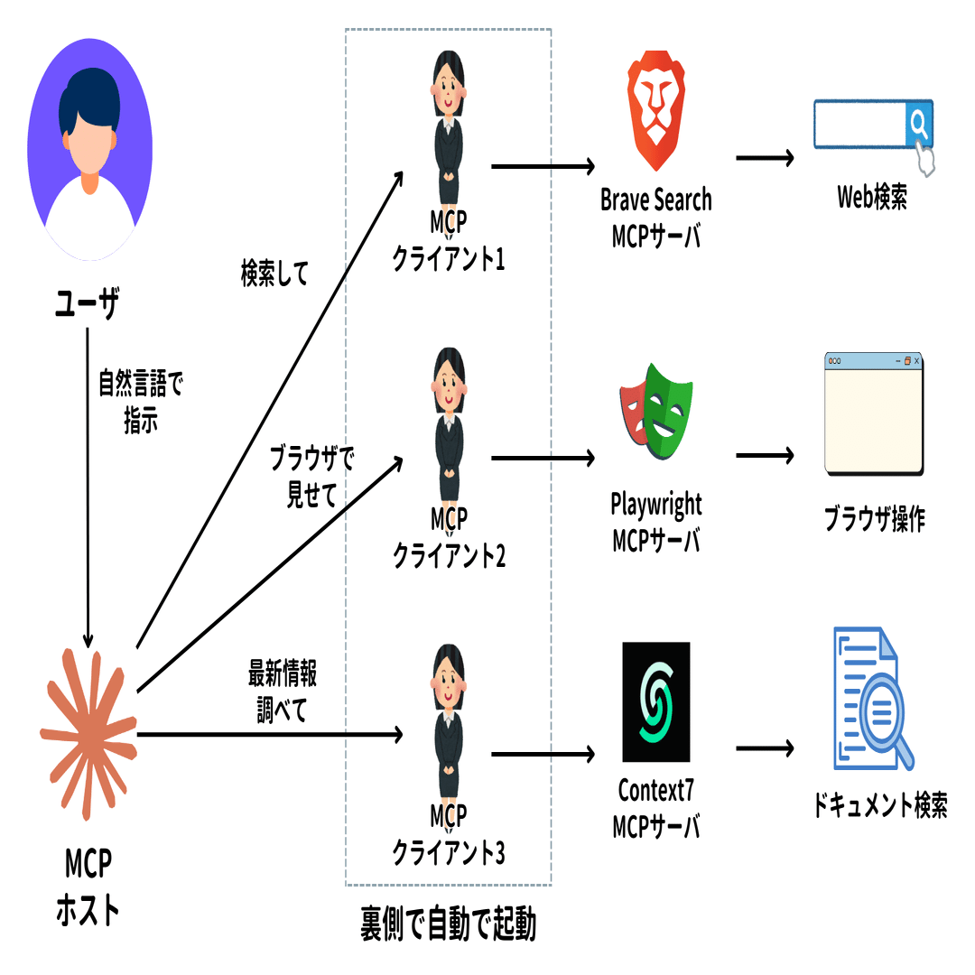 超初心者向け！開発を加速させる｢MCP｣の基本｜むなかた AI×Web3エンジニア