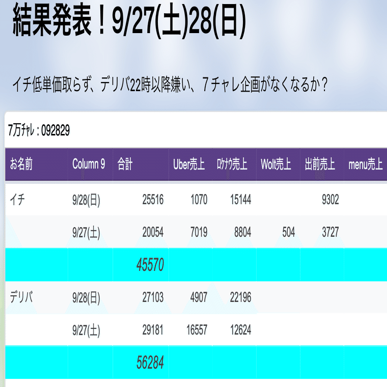 土日7万チャレンジ】9/27・9/28の稼働結果と考察【配達員リアル記録