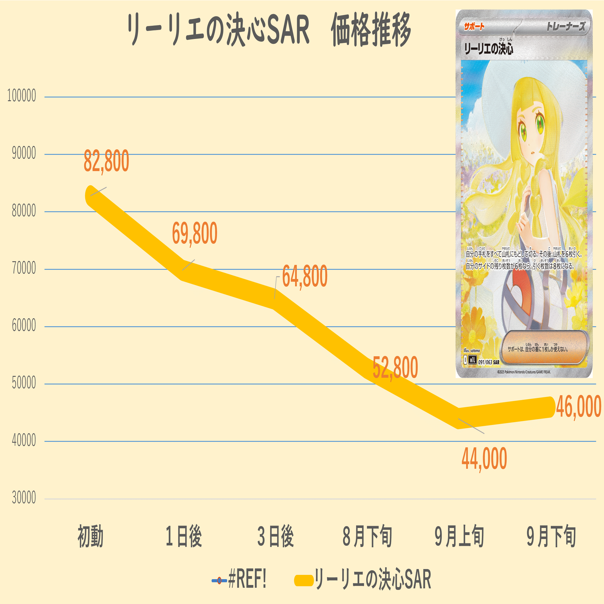 買うなら今？それとも待つべき？「リーリエの決心SAR」最も賢い