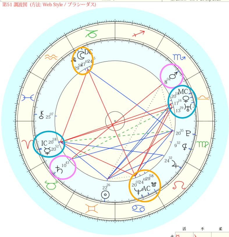 すず先生の「年齢ハーモニクス講座」の振り返り｜齊藤寛子/占星術師