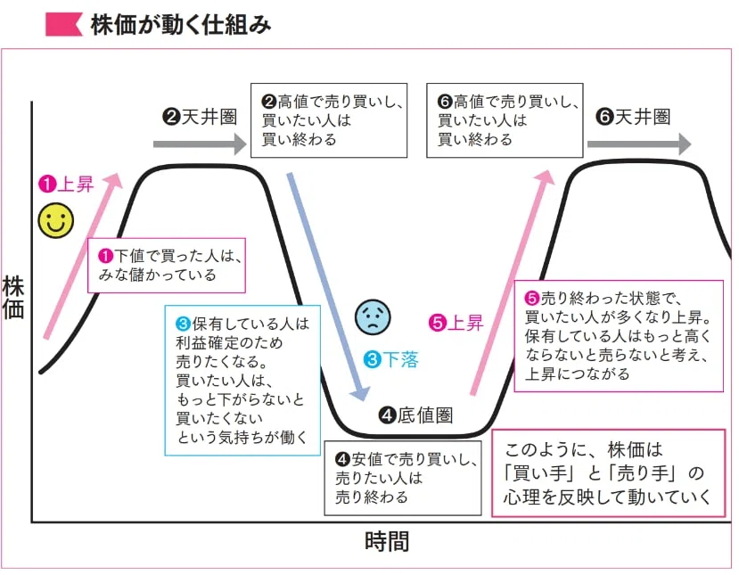 伝説の株職人”が教える「なぜ株価は上下するのか」人の心を読む