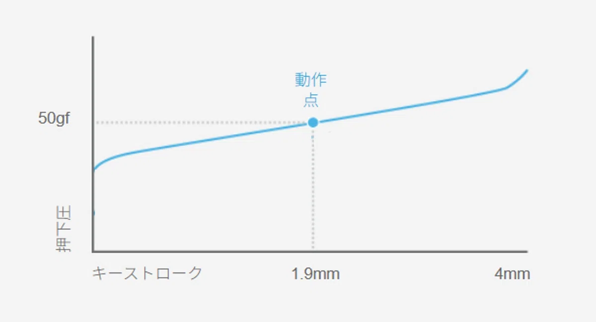 G512搭載のGXスイッチリニアのキーストローク×押下圧がわかるグラフ