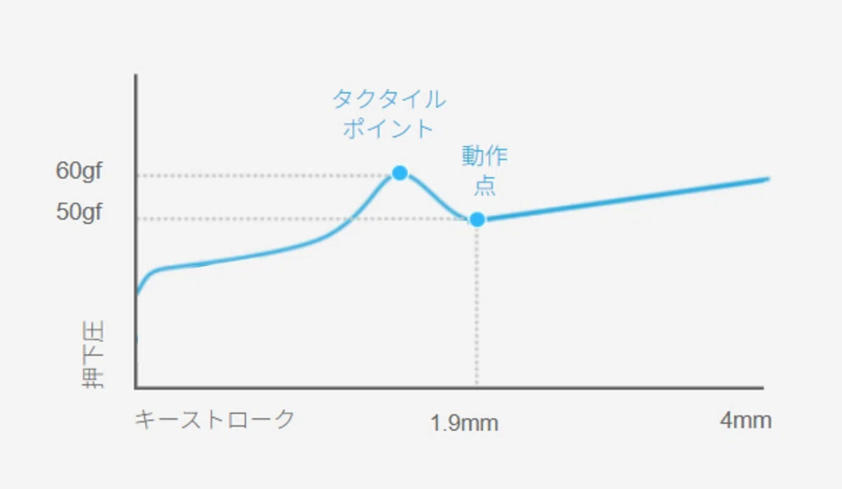 G512搭載のGXスイッチタクタイル軸のキーストローク×押下圧がわかるグラフ